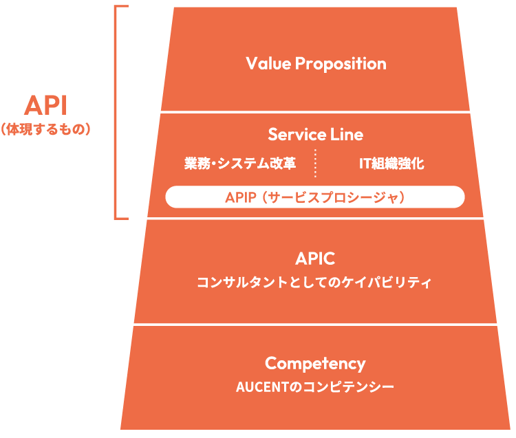 オーセントコンサルティングの価値