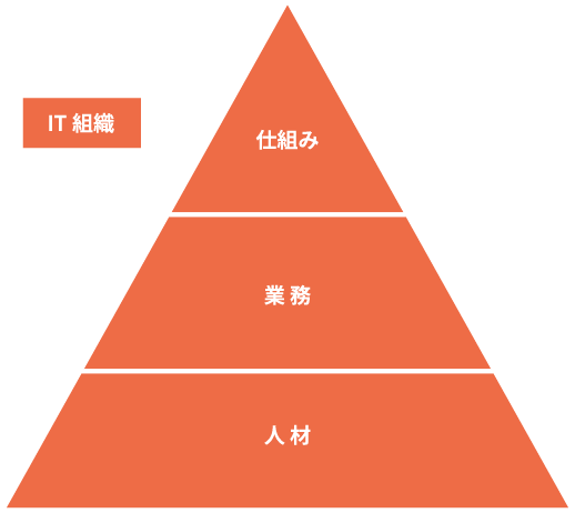 課題の所在特定・ 分析