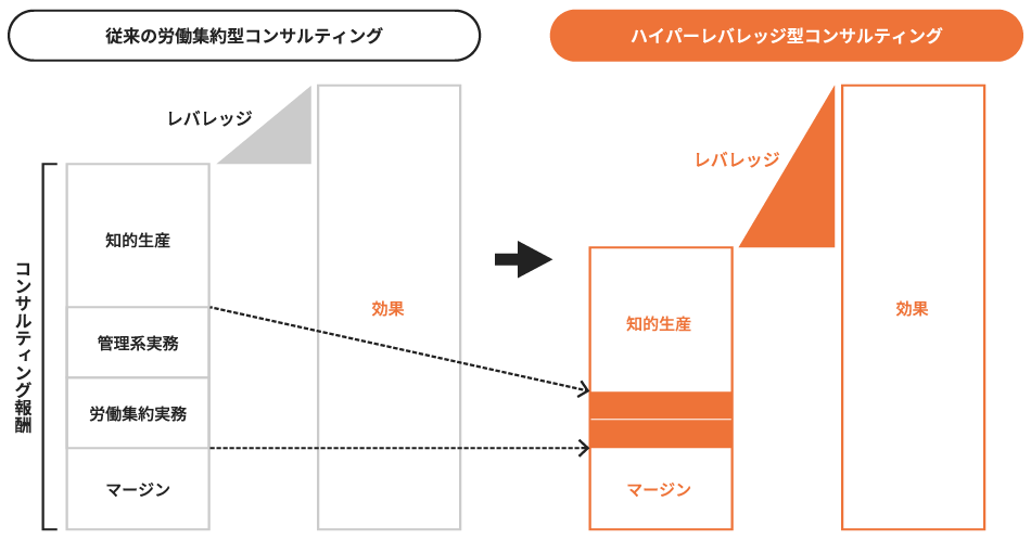 オーセントが体現するレバレッジ型コンサルティング